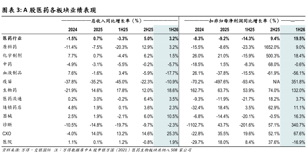 如何了解A 股医药各板块业绩表现