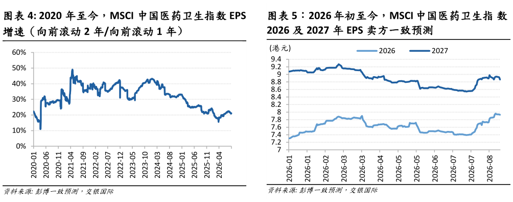 想问下各位网友2020 年至今，MSCI 中国医药卫生指数 EPS