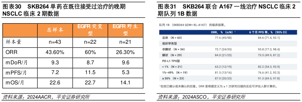 咨询下各位SKB264 单药在既往接受过治疗的晚期 SKB264 联合 A167 一线治疗 NSCLC 临床 2?