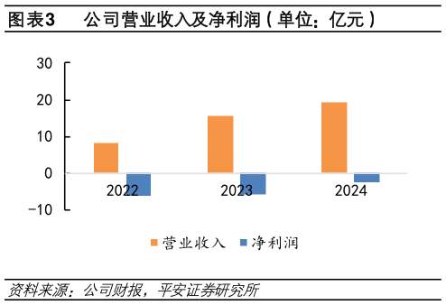 如何了解公司营业收入及净利润(单位:亿元)?