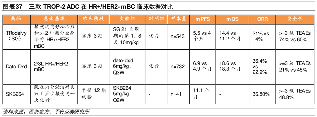 各位网友请教一下三款 TROP-2 ADC 在 HRHER2- mBC 临床数据对比?
