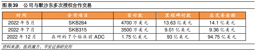 如何解释公司与默沙东多次授权合作交易?
