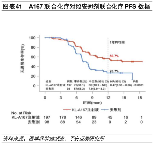 我想了解一下A167 联合化疗对照安慰剂联合化疗 PFS 数据?