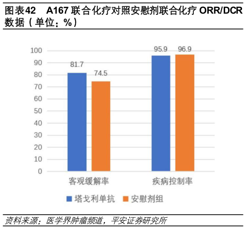如何了解A167 联合化疗对照安慰剂联合化疗 ORRDCR?