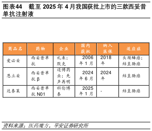 各位网友请教一下截至 2025 年 4 月我国获批上市的三款西妥昔?