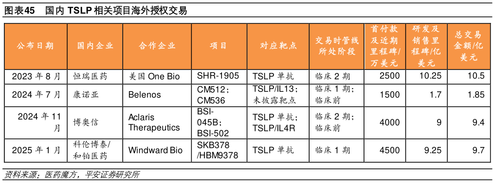 如何解释国内 TSLP 相关项目海外授权交易?