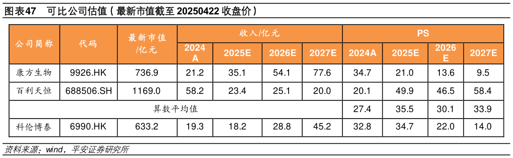 如何了解可比公司估值(最新市值截至 20250422 收盘价)?