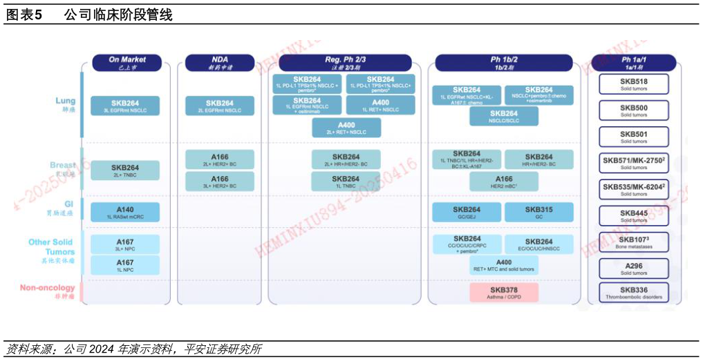 如何看待公司临床阶段管线?