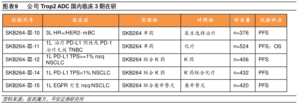 如何了解公司 Trop2 ADC 国内临床 3 期在研?