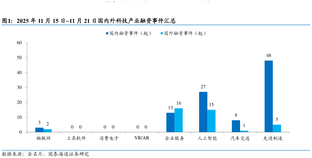 如何了解2025 年 11 月 15 日11 月 21 日国内外科技产业融资事件汇总