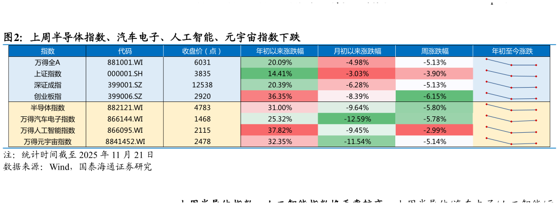 请问一下上周半导体指数、汽车电子、人工智能、元宇宙指数下跌