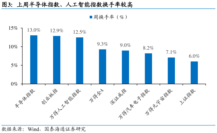 咨询下各位上周半导体指数、人工智能指数换手率较高