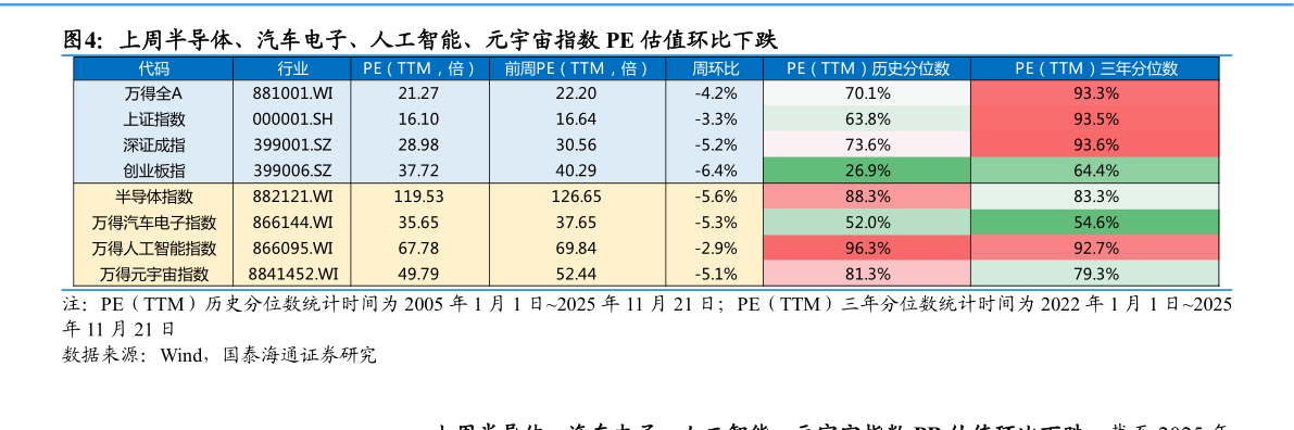 咨询下各位上周半导体、汽车电子、人工智能、元宇宙指数 PE 估值环比下跌