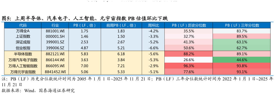 怎样理解上周半导体、汽车电子、人工智能、元宇宙指数 PB 估值环比下跌