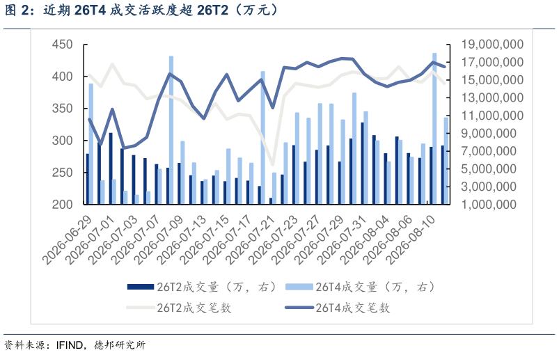 如何了解近期 26T4 成交活跃度超 26T2（万元）
