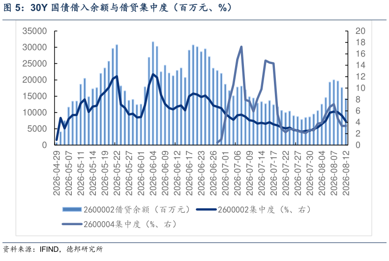 一起讨论下30Y 国债借入余额与借贷集中度（百万元、%）