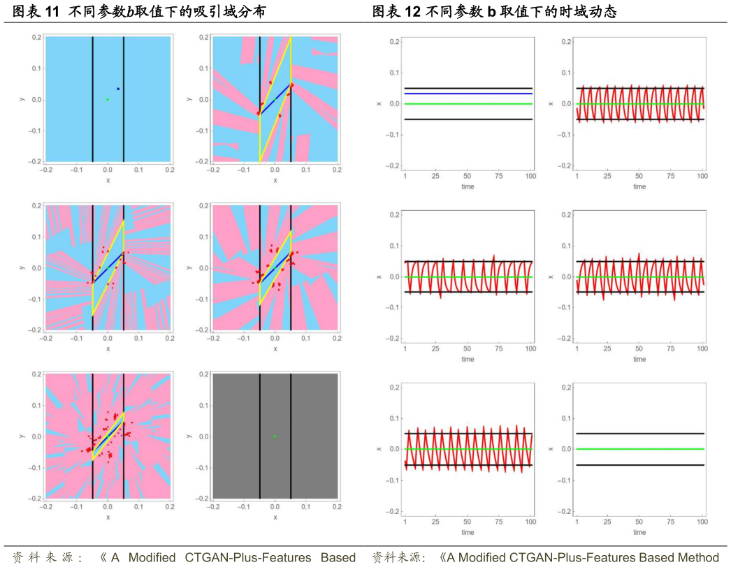 如何解释不同参数取值下的吸引域分布不同参数 b 取值下的时域动态