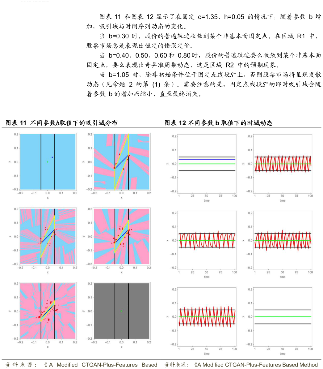 请问一下和显示了在固定  c1.35、h0.05  的情况下，随着参数  b 增 不同参数取值下的吸引域分布不同参数 b 取值下的时域动态