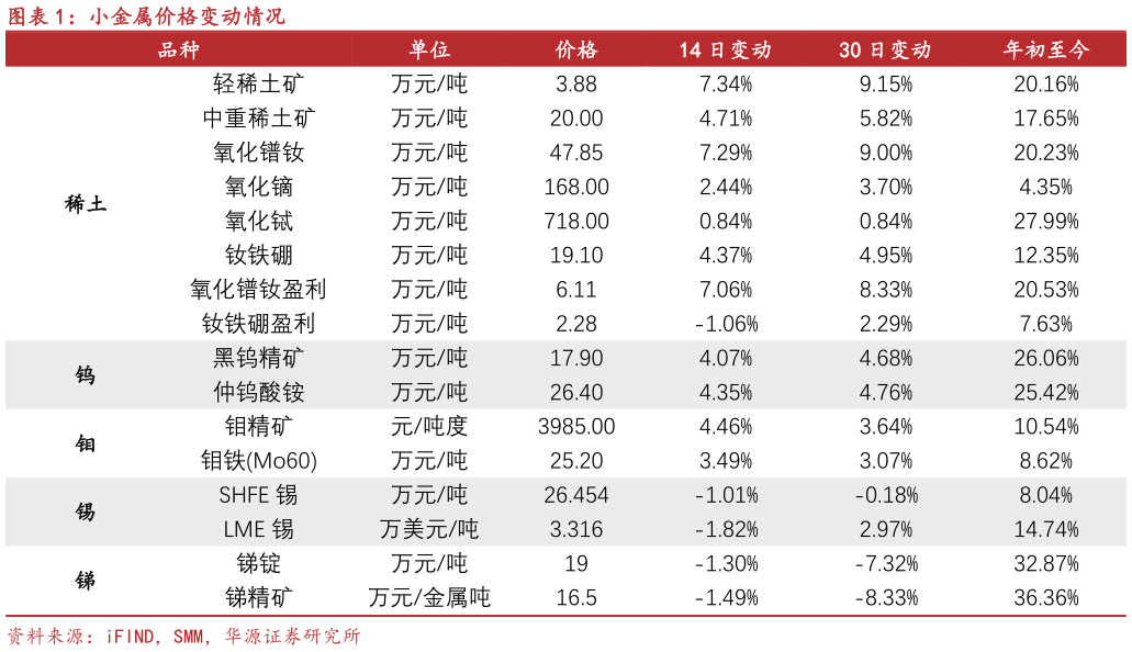 谁知道小金属价格变动情况