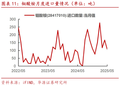 想问下各位网友钼酸铵月度进口量情况（单位：吨）