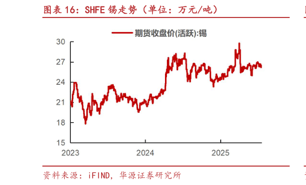 如何解释SHFE 锡走势（单位：万元吨）