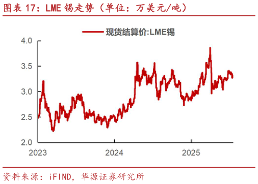 请问一下LME 锡走势（单位：万美元吨）