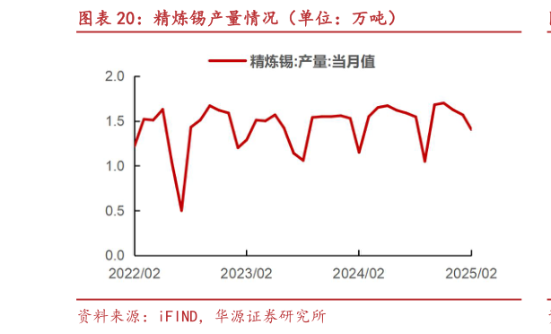 谁知道精炼锡产量情况（单位：万吨）