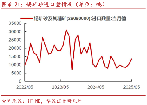 你知道锡矿砂进口量情况（单位：吨）