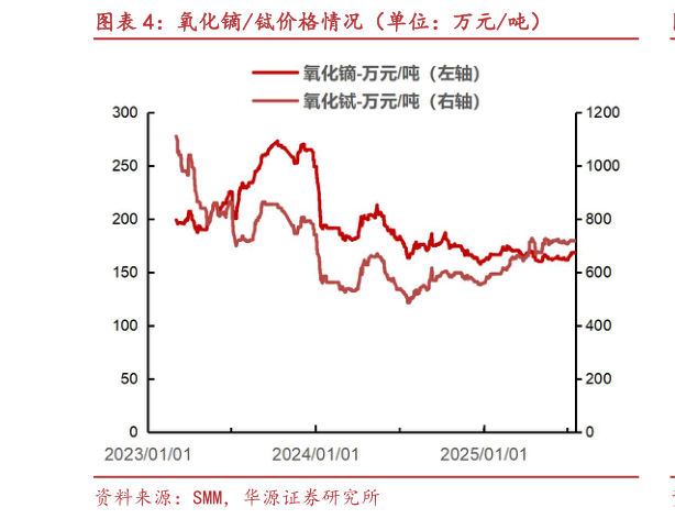 咨询下各位氧化镝铽价格情况（单位：万元吨）