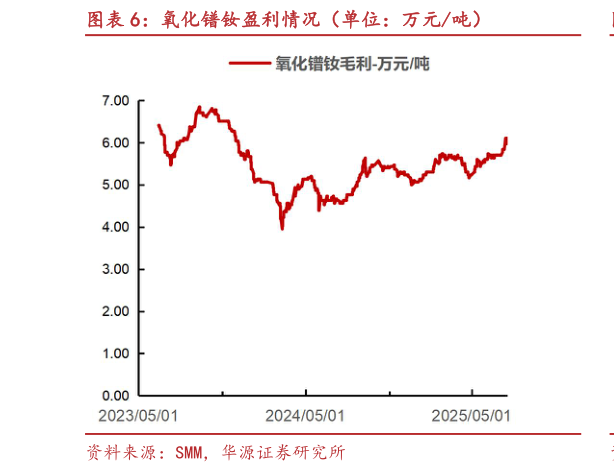 请问一下氧化镨钕盈利情况（单位：万元吨）