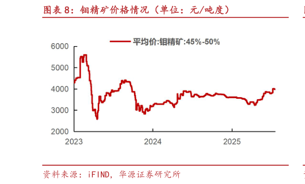 咨询大家钼精矿价格情况（单位：元吨度）