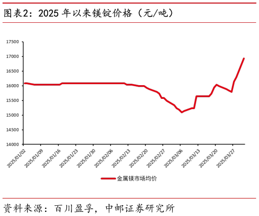如何解释2025 年以来镁锭价格（元吨）