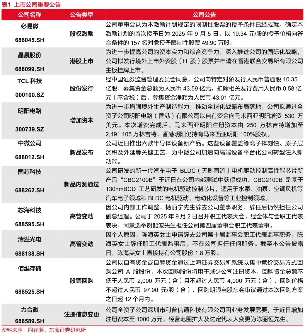 想问下各位网友上市公司重要公告?