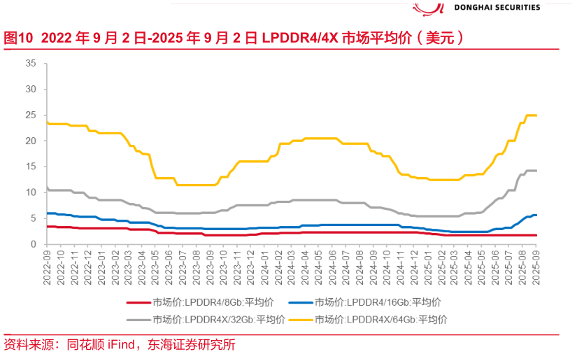 谁能回答2022 年 9 月 2 日-2025 年 9 月 2 日 LPDDR44X 市场平均价(美元)?