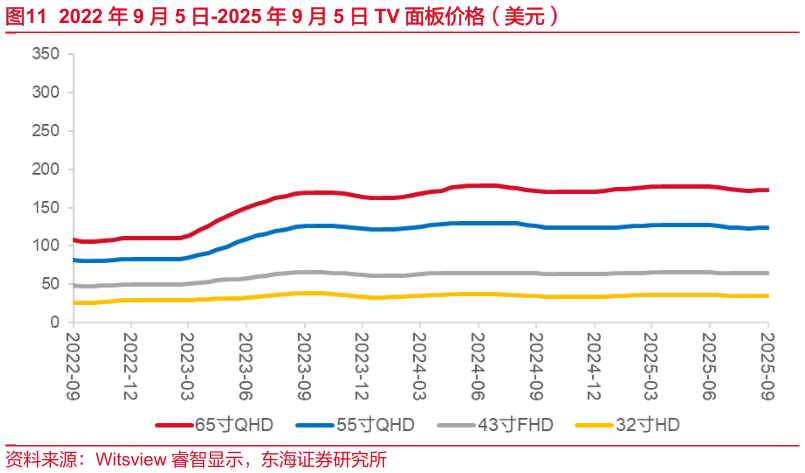 咨询下各位2022 年 9 月 5 日-2025 年 9 月 5 日 TV 面板价格(美元)?
