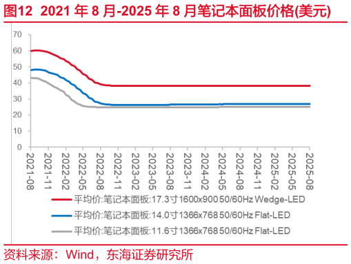 如何看待2021 年 8 月-2025 年 8 月笔记本面板价格美元?