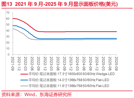 咨询下各位2021 年 9 月-2025 年 9 月显示面板价格美元?