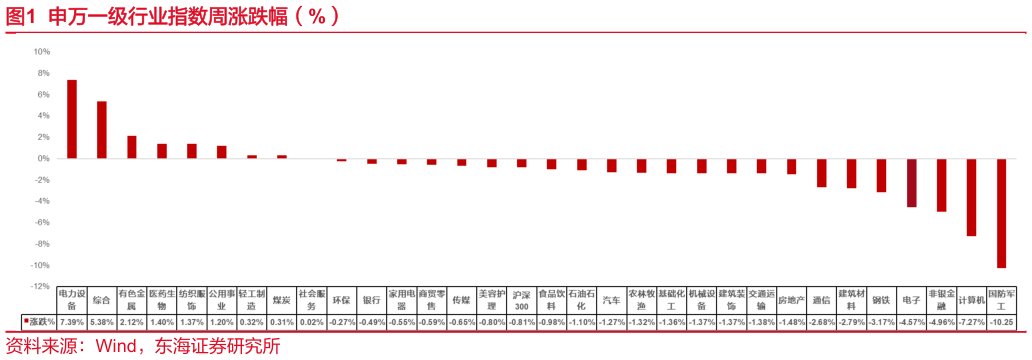 谁知道申万一级行业指数周涨跌幅(%)?