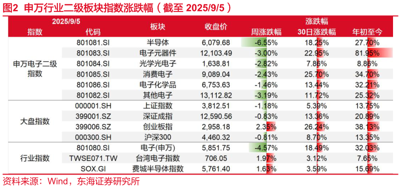 如何才能申万行业二级板块指数涨跌幅(截至 202595)?