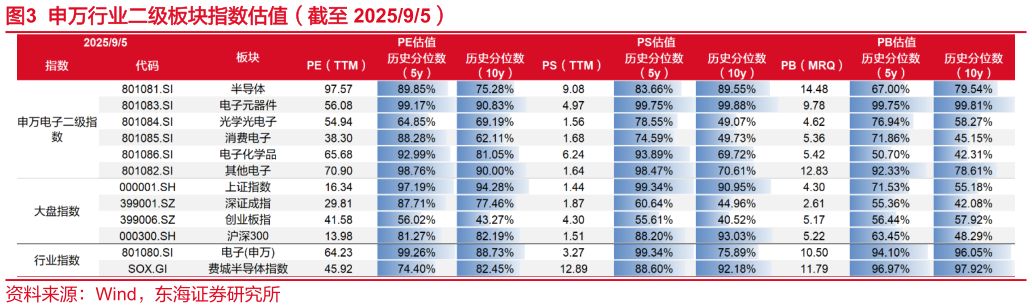 你知道申万行业二级板块指数估值(截至 202595)?