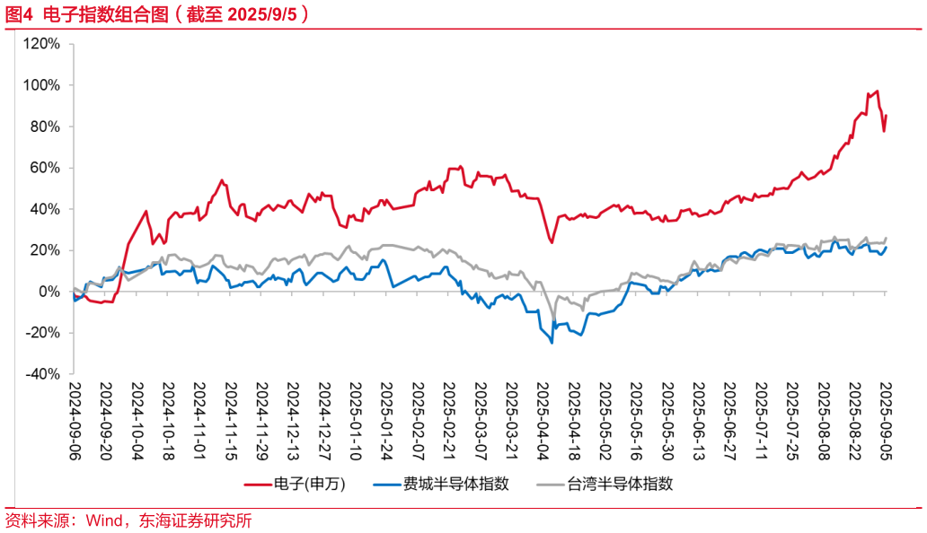 咨询下各位电子指数组合图(截至 202595)?