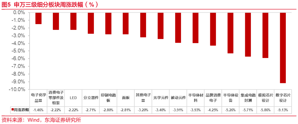 一起讨论下申万三级细分板块周涨跌幅(%)?