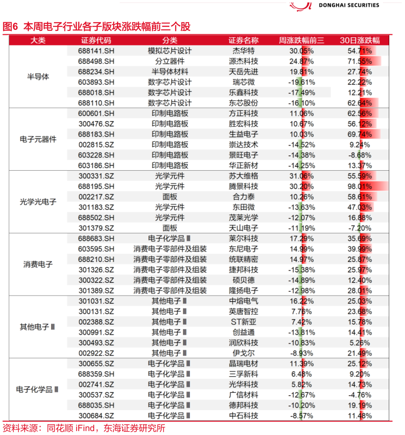 如何看待本周电子行业各子版块涨跌幅前三个股?