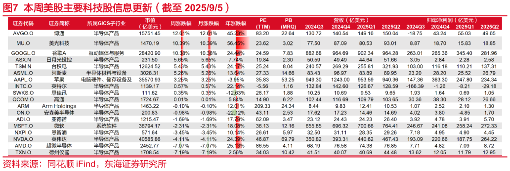 如何了解本周美股主要科技股信息更新(截至 202595)?