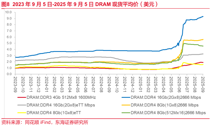谁能回答2023 年 9 月 5 日-2025 年 9 月 5 日 DRAM 现货平均价(美元)?