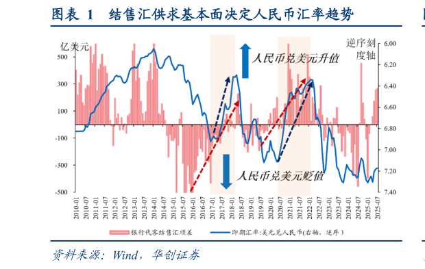 我想了解一下结售汇供求基本面决定人民币汇率趋势?
