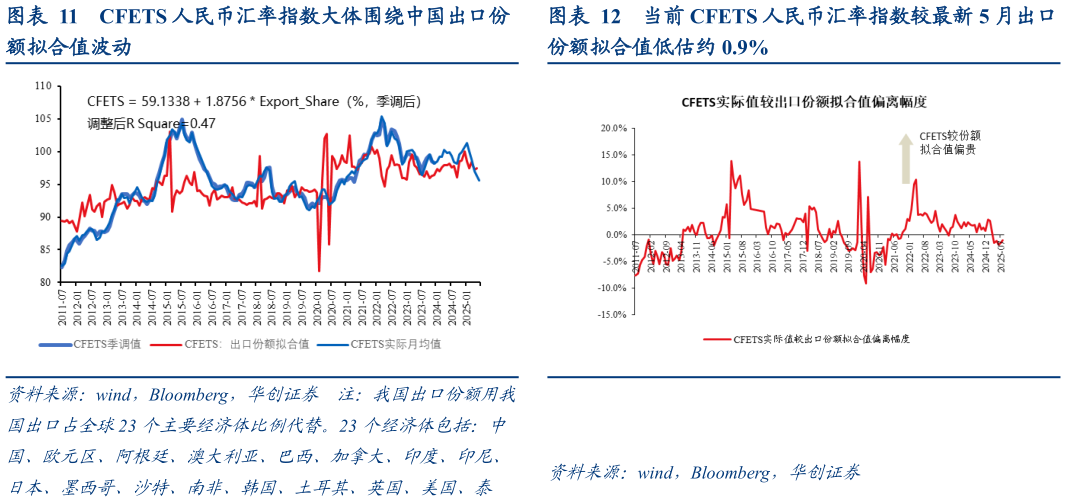 怎样理解CFETS 人民币汇率指数大体围绕中国出口份当前 CFETS 人民币汇率指数较最新 5 月出口?