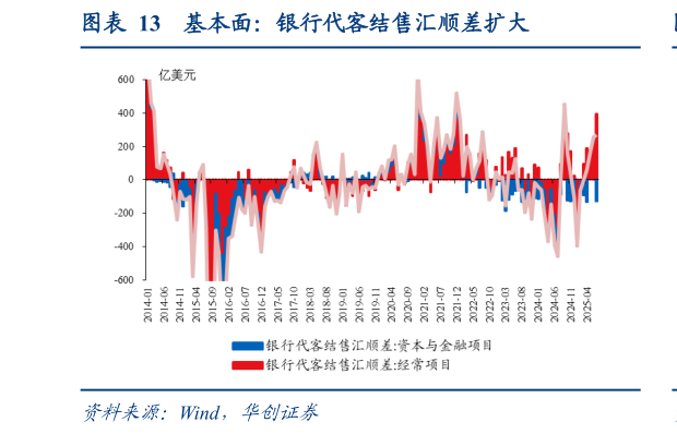 咨询大家基本面：银行代客结售汇顺差扩大?