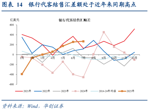 你知道银行代客结售汇差额处于近年来同期高点?