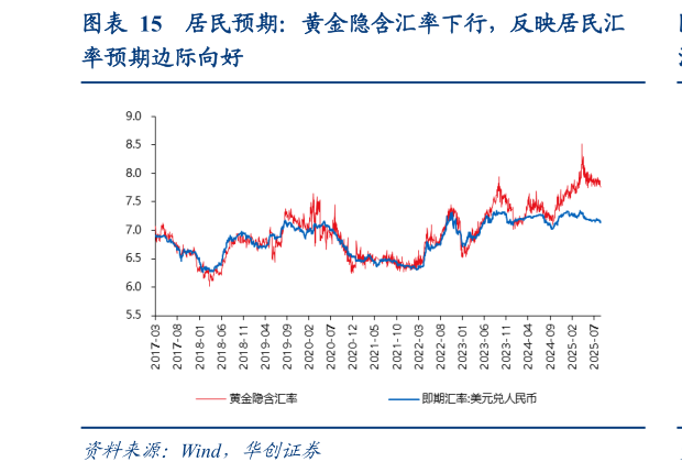 你知道居民预期：黄金隐含汇率下行，反映居民汇?
